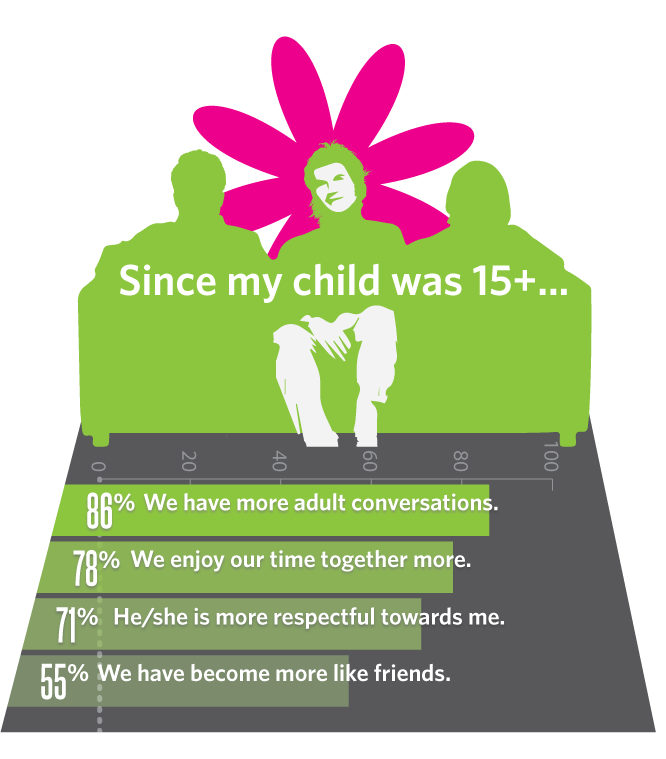 Since my child was 15+ we... - Clark University Poll of Emerging Adults