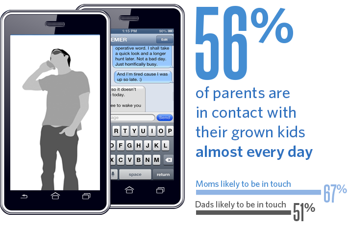 56% of parents are in contact with their grown kids almost every day - Clark University Poll of Emerging Adults