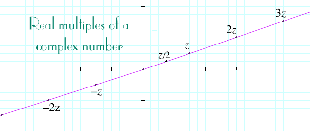 Complex numbers: multiplication