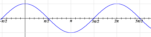 The graph of cosine, a sinewave, but shifted left from the graph of sine