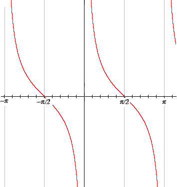 the graph of y = cot x