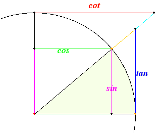 Angle in unit circle showing trig functions as lengths of line segments
