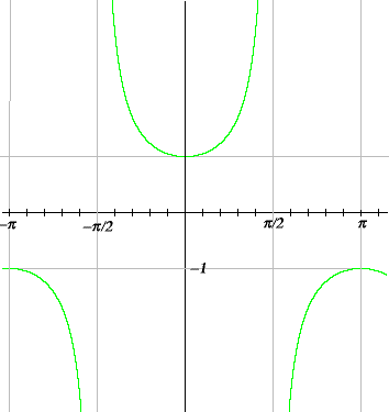 the graph of y = sec x