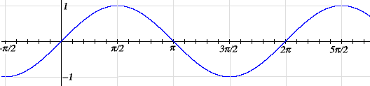 The graph of sin, a sinewave