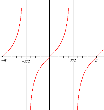 the graph of y = tan x